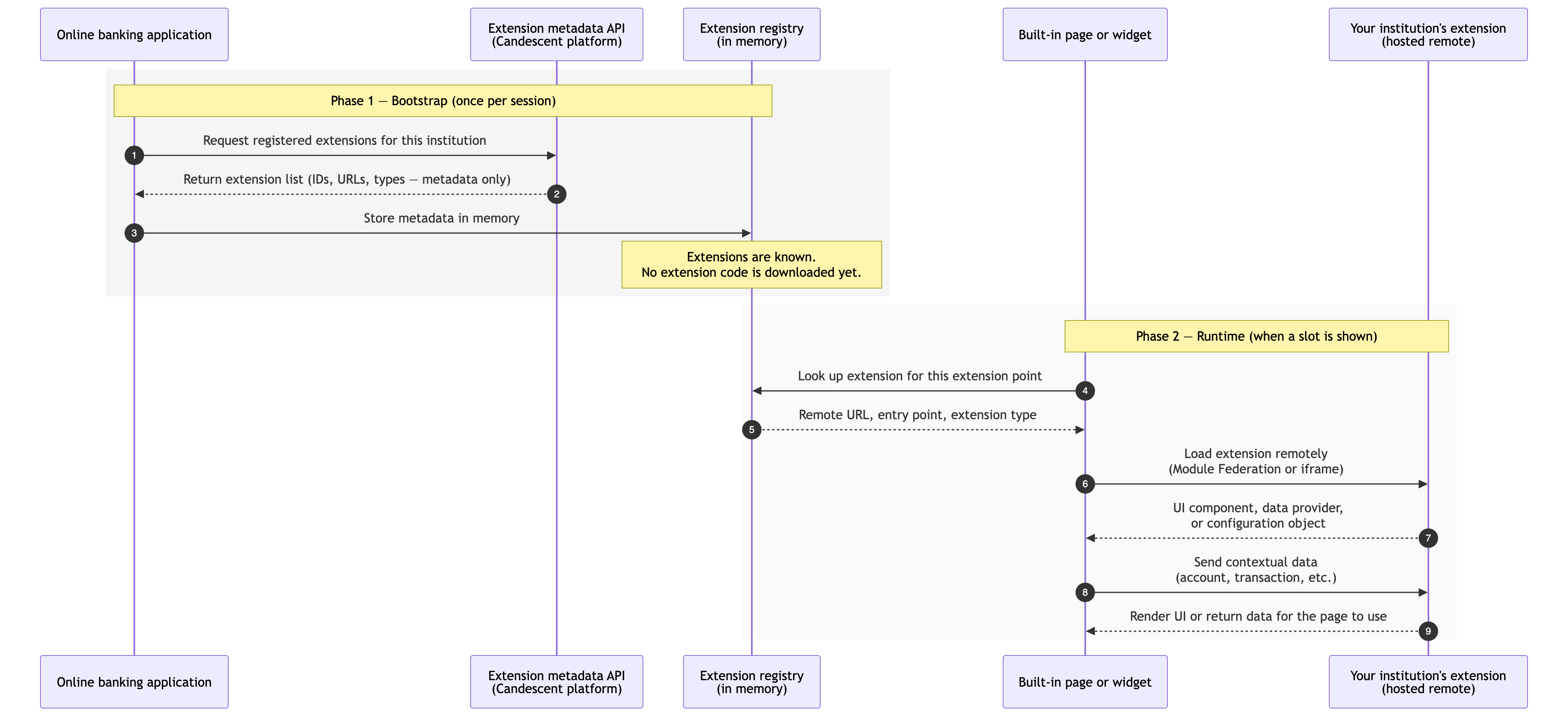 Extension Points Overview